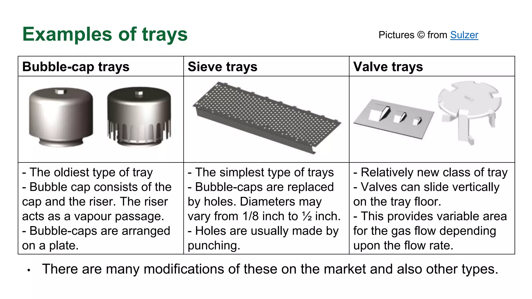 Examples of trays
• There are many modifications of these on the market and also other types.
Bubble-cap trays Sieve trays Valve trays
- The oldiest type of tray
- Bubble cap consists of the
cap and the riser. The riser
acts as a vapour passage.
- Bubble-caps are arranged
on a plate.
- The simplest type of trays
- Bubble-caps are replaced
by holes. Diameters may
vary from 1/8 inch to ½ inch.
- Holes are usually made by
punching.
- Relatively new class of tray
- Valves can slide vertically
on the tray floor.
- This provides variable area
for the gas flow depending
upon the flow rate.
Pictures © from Sulzer
 