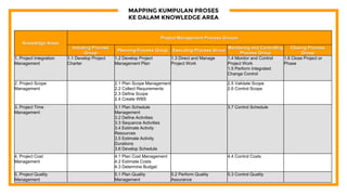 3. proses dalam_manajemen_proyek_ | PPTX