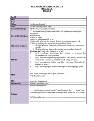 RANCANGAN PENGAJARAN HARIAN
MATEMATIK
TAHUN 2
Tarikh
Kelas
Masa
Bidang Nombor dan Operasi
Tajuk Tolak dalam lingkungan 1000
Standard Kandungan 3.1 Menolak sebarang dua nombor
Standard Pembelajaran
(ii) Menolak sebarang dua nombor hingga tiga digit dengan mengumpul
semula dari:
a. puluh ke sa
b. ratus ke puluh
c. ratus ke puluh dan puluh ke sa
(iii) Menolak sebarang dua nombor dengan menggunakan abakus 4:1
Objektif Pembelajaran
Di akhir pengajaran dan pembelajaran, murid akan dapat:-
1. Menolak sebarang dua nombor hingga tiga digit dengan mengumpul
semula
2. Menolak sebarang dua nombor dengan menggunakan abakus 4:1
Aktiviti
Mari tolak lagi (Bukuteks– Muka surat 42-43)
1. Murid mendengar penerangan guru tentang isi pelajaran dan
kaitannya dengan tajuk pelajaran.
2. Murid menolak dengan mengumpul semula ratus kepada puluh dalam
bentuk lazim. Gunakan kaedah lain seperti bilang menurun.
3. Murid melengkapkan latihan yang diberi oleh guru. (Buku aktiviti –
Muka surat 30-31)
4. Murid mendengar guru membuat kesimpulan tentang isi pelajaran.
EMK
Nilai Murni: Mendengar arahan guru, keyakinan
EMK: Keusahawanan
BBB Buku teks, buku aktiviti
Penilaian P&P Soalan (Lisan dan bertulis)
Refleksi
Pada akhir pengajaran;
______ muriddapat mencapai objektif yang ditetapkan dan ______muridyang
tidak mencapai objektif akan diberi bimbingan khas dalam sesi akan datang.
PdP ditunda kerana………………………………………….............................................................
………………………………………………………………………………………………………………….
 