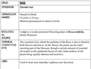 DRUG ROSE
SYNONYMS Damaskrosa
VERNACULAR
NAMES
kamal in Hindi
Gullabi in Telugu.
Róisín (pronounced ro-sheen) in Irish.
BIOLOGIC
AL
SOURCE
A rose is a woody perennial flowering plant of Rosacentifolia,
family Rosaceae.
CHEMICAL
CONSTITUE
NTS
The essential oil to which the perfume of the Rose is due is foundin
both flowers and leaves. In the flower, the petals are the chief
secreting part of the blossom, though a certain amount of essential
oil resides in the epidermal layers of cells, both surfaces of the
petals being equally odorous and secretive.
USES Used to treat acne naturally, Lightens your lip colour
 