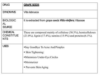 DRUG GRAPE SEEDS
SYNONYMS Vitis labrusca
BIOLOGIC
AL
SOURCE
It is extracted from grape seedsVitisvinifera,Vitaceae
CHEMICAL
CONSTITUE
NTS
These are composed mainly of cellulose (30.3%), hemicelluloses
(21.0%), lignin (17.4%), tannins (15.9%) and proteins(6.1%).
USES Say Goodbye ToAcne AndPimples
 Skin Tightening:
Minimizes Under-Eye Circles
Moisturizer
 Prevents SkinAging
 