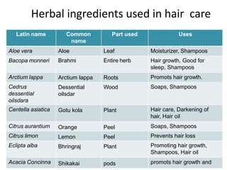 Herbal ingredients used in hair care
Latin name
Aloe vera
Common Part used Uses
name
Aloe Leaf Moisturizer, Shampoos
Bacopa monneri Hair growth, Good for
sleep, Shampoos
Arctium lappa Promots hair growth.
Cedrus
dessential
oilsdara
Soaps, Shampoos
Centella asiatica Hair care, Darkening of
hair, Hair oil
Citrus aurantium Soaps, Shampoos
Citrus limon Prevents hair loss
Eclipta alba Promoting hair growth,
Shampoos, Hair oil
Acacia Concinna
Brahmi Entire herb
Arctium lappa Roots
Dessential Wood
oilsdar
Gotu kola Plant
Orange Peel
Lemon Peel
Bhringraj Plant
Shikakai pods promots hair growth and
 
