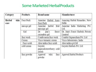 Some MarketedHerbalProducts
 