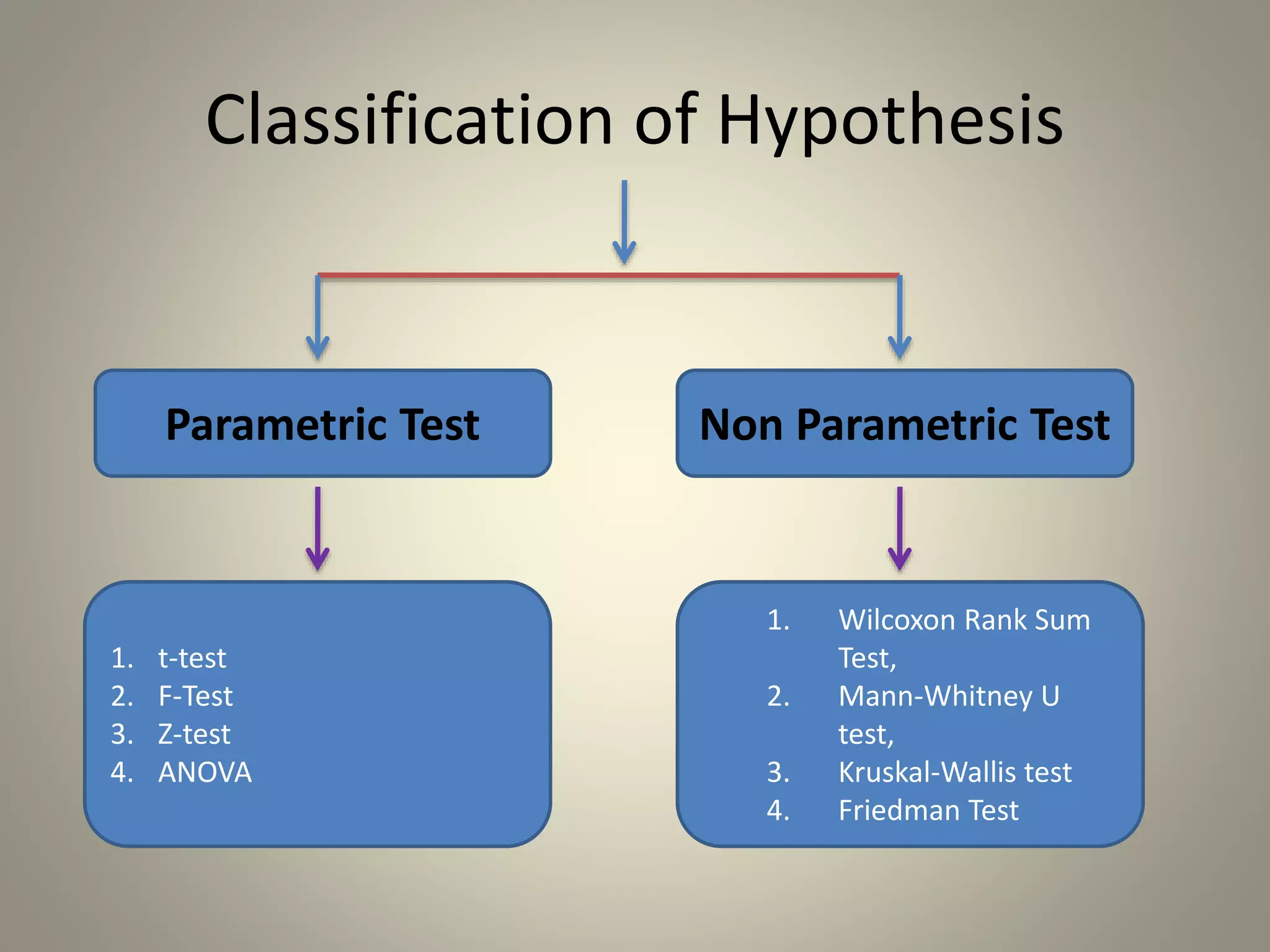Classification of Hypothesis
Parametric Test Non Parametric Test
1. t-test
2. F-Test
3. Z-test
4. ANOVA
1. Wilcoxon Rank Sum
Test,
2. Mann-Whitney U
test,
3. Kruskal-Wallis test
4. Friedman Test
 