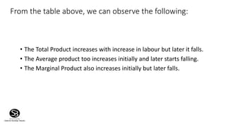 From the table above, we can observe the following:
• The Total Product increases with increase in labour but later it falls.
• The Average product too increases initially and later starts falling.
• The Marginal Product also increases initially but later falls.
 
