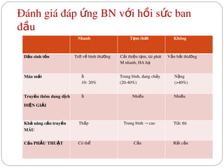 Đánh giá đáp  ng BN v i h i s c ban 
ứ ớ ồ ứ
đ u
ầ
Nhanh T m th i
ạ ờ Không
D u sinh t n
ấ ồ Tr  v  bình th ng
ở ề ườ C i thi n t m, tái phát
ả ệ ạ
M nhanh, HA hạ
V n b t th ng
ẫ ấ ườ
Máu m t
ấ Ít
10­ 20%
Trung bình, đang ch y
ả
(20­40%)
N ng
ặ
(>40%)
Truy n thêm dung d ch 
ề ị
ĐI N GI I
Ệ Ả
Ít Nhi u
ề Nhi u
ề
Kh  năng c n truy n
ả ầ ề
MÁU
Th p
ấ Trung bình   cao
→ T c thì
ứ
C n PH U THU T
ầ Ẫ Ậ Có thể C n
ầ R t c n
ấ ầ
 