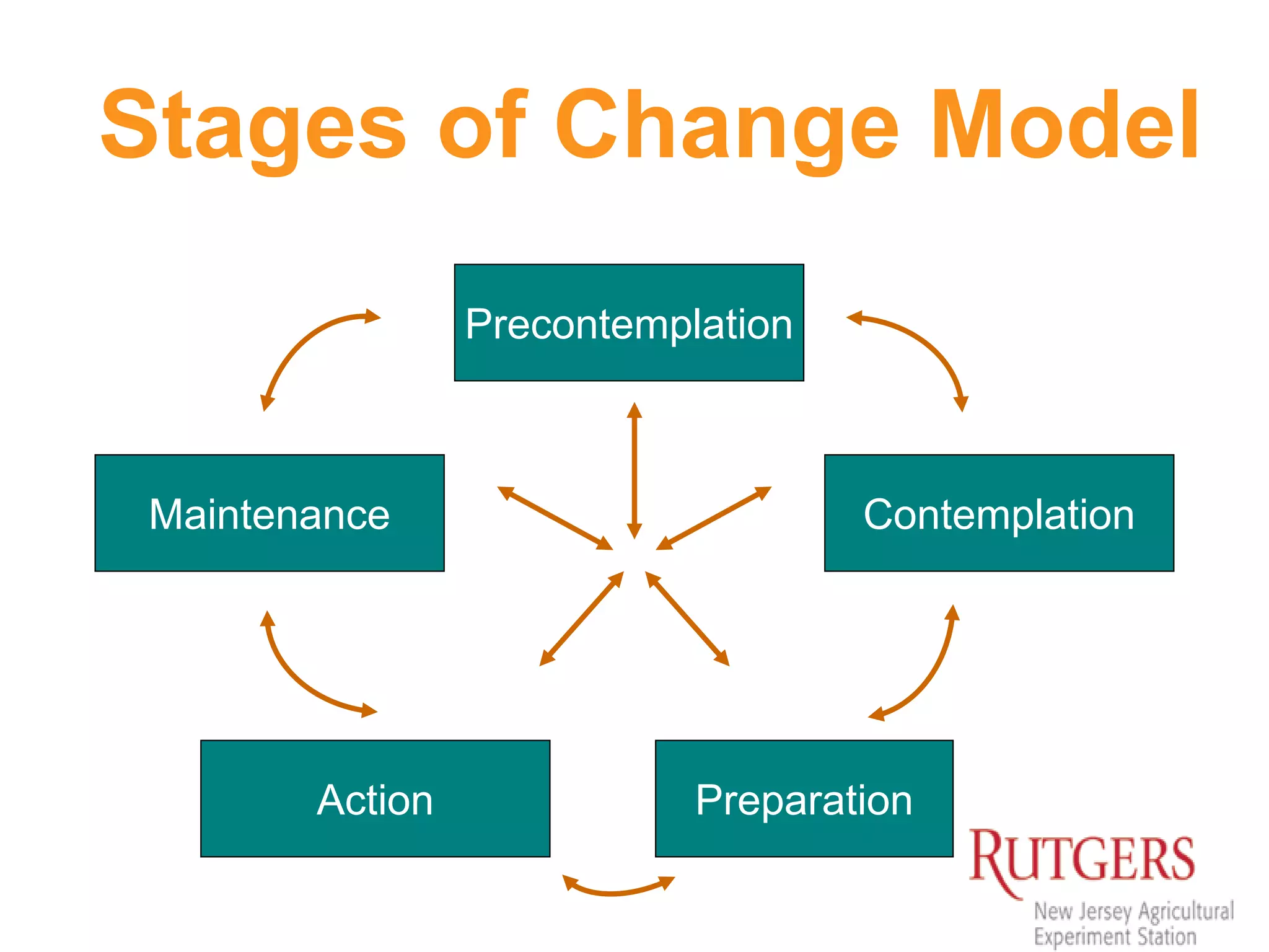 Stages of Change Model
Precontemplation
Action Preparation
Maintenance Contemplation
 
