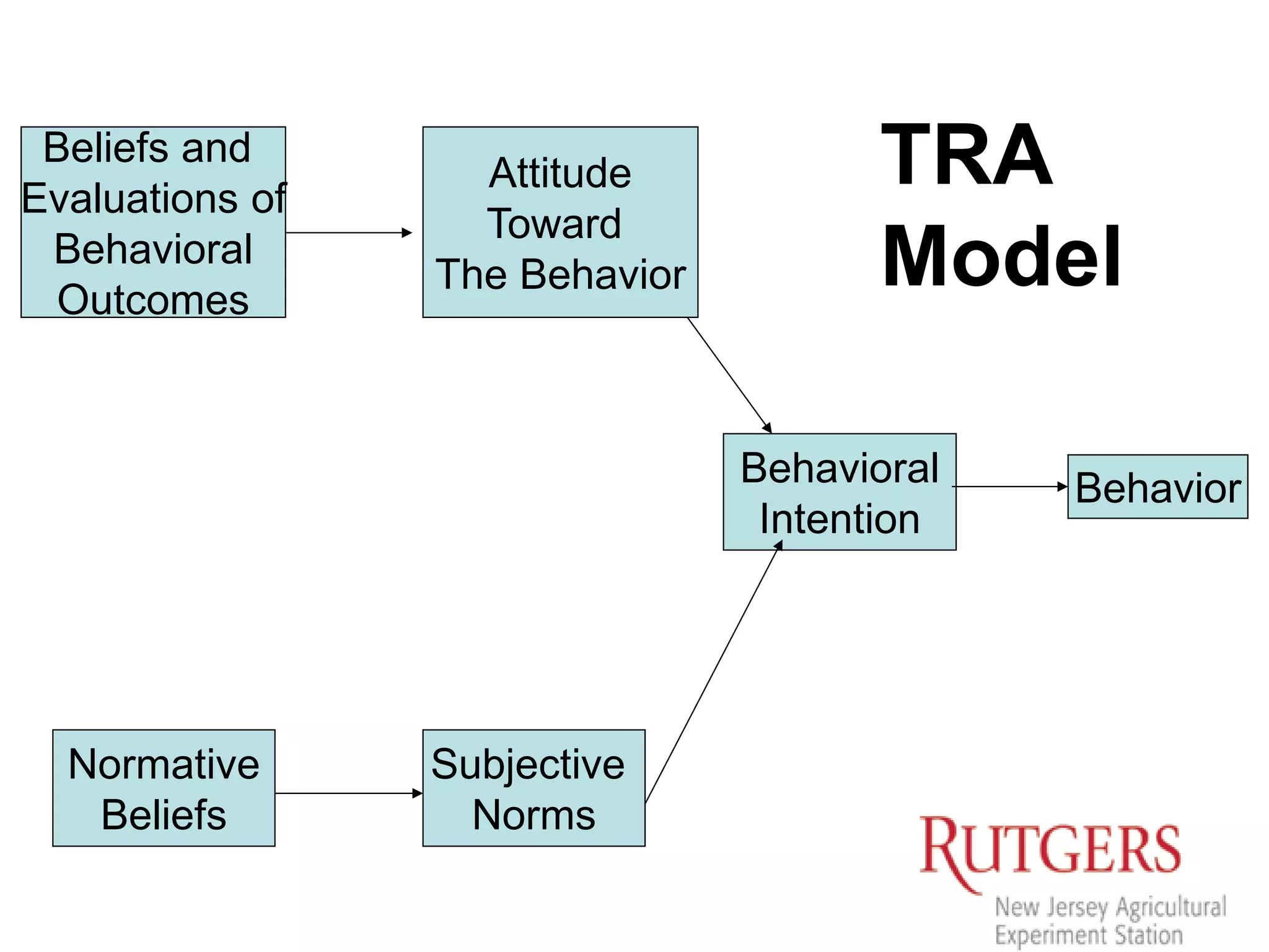 Beliefs and
Evaluations of
Behavioral
Outcomes
Attitude
Toward
The Behavior
Behavioral
Intention
Behavior
Normative
Beliefs
Subjective
Norms
TRA
Model
 