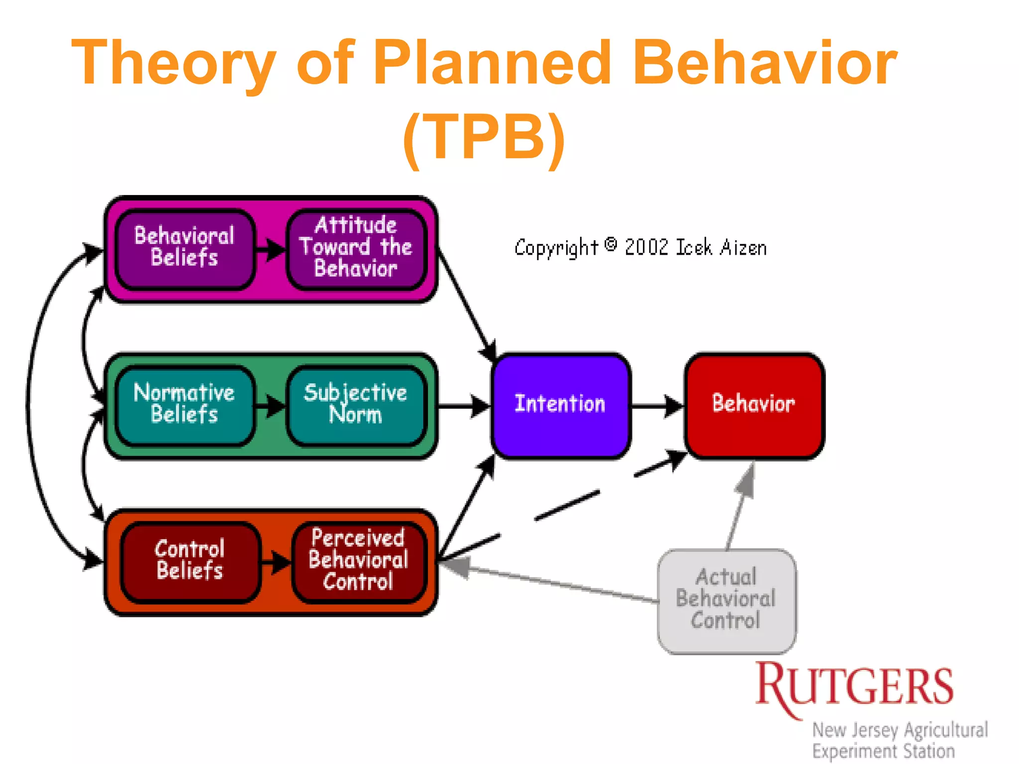 Theory of Planned Behavior
(TPB)
 