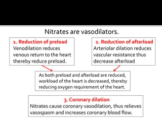 Nitrates are vasodilators.
1. Reduction of preload
Venodilation reduces
venous return to the heart
thereby reduce preload.
2. Reduction of afterload
Arteriolar dilation reduces
vascular resistance thus
decrease afterload
3. Coronary dilation
Nitrates cause coronary vasodilation, thus relieves
vasospasm and increases coronary blood flow.
As both preload and afterload are reduced,
workload of the heart is decreased, thereby
reducing oxygen requirement of the heart.
 