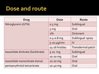 Drug Dose Route
Nitroglycerin (GTN) 0.5 mg Sublingual
5 mg Oral
2% Ointment
0.4-0.8 mg Sublingual spray
5-20 μg/min IV
14-16 hrs/day Transdermal patch
Isosorbide dinitrate (Sorbitrate) 5-10 mg Sublingual
10-20 mg Oral
Isosorbide mononitrate (Ismo) 10-20 mg Oral
pentaerythritol tetranitrate 10-40 mg Oral
 