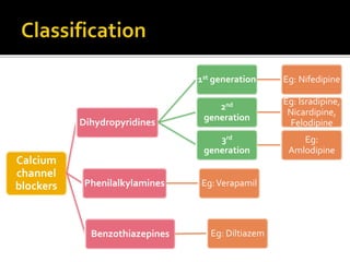 Calcium
channel
blockers
Dihydropyridines
1st generation Eg: Nifedipine
2nd
generation
Eg: Isradipine,
Nicardipine,
Felodipine
3rd
generation
Eg:
Amlodipine
Phenilalkylamines Eg:Verapamil
Benzothiazepines Eg: Diltiazem
 