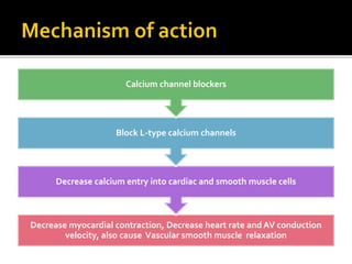Decrease myocardial contraction, Decrease heart rate and AV conduction
velocity, also cause Vascular smooth muscle relaxation
Decrease calcium entry into cardiac and smooth muscle cells
Block L-type calcium channels
Calcium channel blockers
 