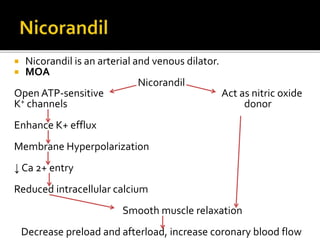  Nicorandil is an arterial and venous dilator.
 MOA
Nicorandil
Open ATP-sensitive Act as nitric oxide
K+ channels donor
Enhance K+ efflux
Membrane Hyperpolarization
↓ Ca 2+ entry
Reduced intracellular calcium
Smooth muscle relaxation
Decrease preload and afterload, increase coronary blood flow
 