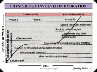 PHYSIOILOGY INVOLVED IN HYDRATION
GERMINATION POST-GERMINATION
UPTAKE
OF
WATER
TIME
(Bewley, 1997) 13
Basavaraj Panjagal
 