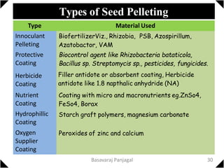 Types of Seed Pelleting
Type Material Used
Innoculant
Pelleting
Protective
Coating
BiofertilizerViz., Rhizobia, PSB, Azospirillum,
Azatobactor, VAM
Biocontrol agent like Rhizobacteria bataticola,
Bacillus sp. Streptomycis sp., pesticides, fungicides.
Filler antidote or absorbent coating, Herbicide
antidote like 1.8 napthalic anhydride (NA)
Coating with micro and macronutrients eg.ZnSo4,
FeSo4, Borax
Starch graft polymers, magnesium carbonate
Herbicide
Coating
Nutrient
Coating
Hydrophillic
Coating
Oxygen
Supplier
Coating
Peroxides of zinc and calcium
30
Basavaraj Panjagal
 