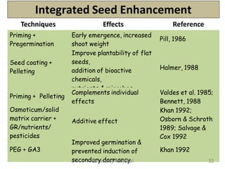 Integrated Seed Enhancement
Techniques Effects Reference
Priming +
Pregermination
Pill, 1986
Seed coating +
Pelleting
nutrients & microbes
Halmer, 1988
Early emergence, increased
shoot weight
Improve plantability of flat
seeds,
addition of bioactive
chemicals,
Complements individual
effects
Additive effect
Priming + Pelleting
Osmoticum/solid
matrix carrier +
GR/nutrients/
pesticides
PEG + GA3
Improved germination &
prevented induction of
secondary dormancy
Valdes et al. 1985;
Bennett, 1988
Khan 1992;
Osborn & Schroth
1989; Salvage &
Cox 1992
Khan 1992
32
Basavaraj Panjagal
 