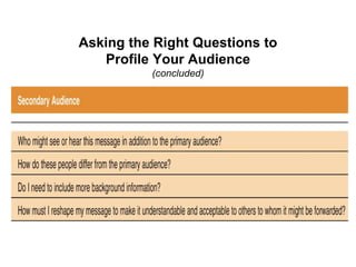 Asking the Right Questions to
Profile Your Audience
(concluded)
 