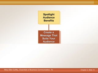 Chapter 2, Slide 14
Mary Ellen Guffey, Essentials of Business Communication, 7e
Spotlight
Audience
Benefits
Create a
Message That
Suits Your
Audience
 