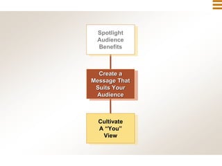 Cultivate
A “You”
View
Spotlight
Audience
Benefits
Create a
Message That
Suits Your
Audience
 