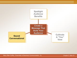 Chapter 2, Slide 19
Sound
Conversational
Cultivate
A “You”
View
Spotlight
Audience
Benefits
Create a
Message That
Suits Your
Audience
Mary Ellen Guffey, Essentials of Business Communication, 7e
 