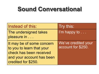 Sound Conversational
The undersigned takes
pleasure in . . .
I’m happy to . . .
Try this:
Instead of this:
It may be of some concern
to you to learn that your
check has been received
and your account has been
credited for $250.
We’ve credited your
account for $250.
 