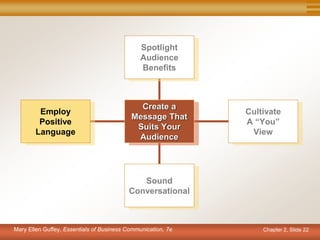 Chapter 2, Slide 22
Employ
Positive
Language
Sound
Conversational
Cultivate
A “You”
View
Spotlight
Audience
Benefits
Create a
Message That
Suits Your
Audience
Mary Ellen Guffey, Essentials of Business Communication, 7e
 