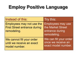 Employ Positive Language
Employees may not use the
First Street entrance during
remodeling.
Employees may use
the Market Street
entrance during
remodeling.
Try this:
Instead of this:
We cannot fill your order
until we receive an exact
model number.
We can fill your order
once we receive an
exact model number.
 