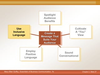 Chapter 2, Slide 27
Use
Inclusive
Language
Employ
Positive
Language
Sound
Conversational
Cultivate
A “You”
View
Spotlight
Audience
Benefits
Create a
Message That
Suits Your
Audience
Mary Ellen Guffey, Essentials of Business Communication, 7e
 