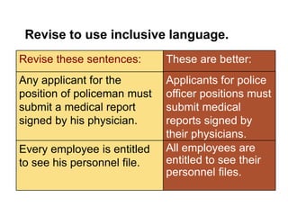 Quick
Check
Revise to use inclusive language.
These are better:
Applicants for police
officer positions must
submit medical
reports signed by
their physicians.
Any applicant for the
position of policeman must
submit a medical report
signed by his physician.
Revise these sentences:
Every employee is entitled
to see his personnel file.
All employees are
entitled to see their
personnel files.
 