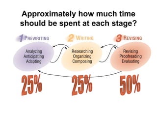 Approximately how much time
should be spent at each stage?
 