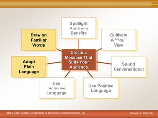 Chapter 2, Slide 30
Draw on
Familiar
Words
Adopt
Plain
Language
Use
Inclusive
Language
Use Positive
Language
Sound
Conversational
Cultivate
A “You”
View
Spotlight
Audience
Benefits
Create a
Message That
Suits Your
Audience
Mary Ellen Guffey, Essentials of Business Communication, 7e
 