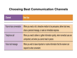 Choosing Best Communication Channels
 
