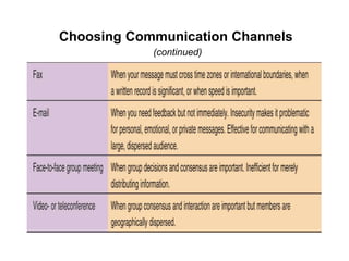 Choosing Communication Channels
(continued)
 