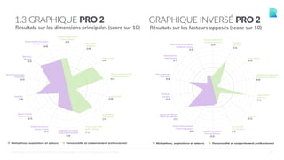 10
1.3 GRAPHIQUE PRO 2
Résultats sur les dimensions principales (score sur 10)
GRAPHIQUE INVERSÉ PRO 2
Résultats sur les facteurs opposés (score sur 10)
Flexibilité
Flexibility
(2.8)
Extraversion
(7.8)
Distance Emotionnelle
Emotional Distance
(9.1)
Improvisation
(2.8)
Rationalisme
Fact-Based
(7.9)
Respect des règles
Rule-Following
(7.1)
Implication au travail
Involvement at work
(5.6)
Volonté de pouvoir
Desire to lead
(5.1)
Besoin d’action
Need for action
(2.5)
Ambition
(7.6)
Altruisme
Altruism
(8.3)
Recherche de nouveauté
Novelty seeking
(6.8)
Volonté de persuasion
Persuasiveness
(7.1)
Besoin d’autonomie
Autonomy
(4.2)
Fermeté
Firmness
(7.2)
Introversion
(2.2)
Sensibilité Emotionnelle
Emotional Sensitivity
(0.9)
Organisation
Structure
(7.8)
Intuition
(2.1)
Libre pensée
Free-Thinking
(2.9)
Equilibre personnel
Personal Balance
(4.4)
Besoin d’encadrement
Desire for guidance
(4.9)
Besoin de réflexion
Need for reflection
(7.5)
Modestie
Humility
(2.4)
Sens du groupe
Team work
(5.8)
Individualisme
Indiviidualism
(1.7)
Recherche de familiarité
Familiarity seeking
(3.2)
Besoin d’objectivité
Straighforwardness
(2.9)
©CENTRALTEST2019 PSYCHOMETRIC ASSESSMENTS I ABOUT.ME/RAPHAELCOUDERC
 