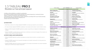 11
1.3 TABLEAU PRO 2
Résultats sur l’axe principal-opposé
Le tableau suivant synthétise vos résultats au questionnaire.
Sur la colonne de droite est décrit le facteur principal. Sur la colonne de gauche est mentionné le facteur
opposé. La marque (✔) représente votre positionnement sur
cette dimension. Ainsi, un positionnement à droite correspond à une tendance forte pour le facteur principal,
alors qu'un positionnement à gauche correspond à une
tendance forte pour le facteur opposé.
LES POINTS FORTS
o  Serein face au stress et à la critique, Raphaël COUDERC ne se laisse pas emporter par ses émotions.
o  De nature altruiste, Raphaël COUDERC est généreux. Il est toujours prêt à tendre la main et aider les autres.
o  Patient et réfléchi, Raphaël COUDERC apprécie les projets à long-terme qui impliquent de développer une
stratégie.
o  Raphaël COUDERC est plutôt rationnel et aime baser ses décisions sur les faits et la logique. Pour analyser une
situation, il tient compte des détails objectifs.
LES POINTS FAIBLES, AXES D'AMÉLIORATION
o  Raphaël COUDERC gagnerait à exprimer davantage ses émotions dans le cadre de ses relations avec les
autres.
o  Raphaël COUDERC gagnerait à se concentrer davantage sur ses intérêts personnels et à ne pas passer tout
son temps à aider les autres.
o  Raphaël COUDERC gagnerait à prendre plus d'initiative sur les projets qui demandent une réaction immédiate,
plutôt que de ruminer sur leur impact à long-terme.
©CENTRALTEST2019 PSYCHOMETRIC ASSESSMENTS I ABOUT.ME/RAPHAELCOUDERC
 