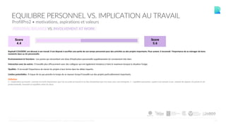 PERSONAL BALANCE VS. INVOLVEMENT AT WORK
19
EQUILIBRE PERSONNEL VS. IMPLICATION AU TRAVAIL
ProfilPro2 • motivations, aspirations et valeurs
Raphaël COUDERC est dévoué à son travail. Il est disposé à sacrifier une partie de son temps personnel pour des activités ou des projets importants. Pour autant, il reconnaît l'importance de se ménager de bons
moments dans sa vie personnelle.
Environnement et fonctions : Les postes qui nécessitent une dose d'implication personnelle supplémentaire lui conviennent très bien.
Interaction avec les autres : Il travaille plus efficacement avec des collègues qui ont également tendance à faire le maximum lorsque la situation l'exige.
Qualités : Il reconnaît l'importance de mener les projets à leur terme dans les délais impartis.
Limites potentielles : Il risque de ne pas prendre le temps de se reposer lorsqu'il travaille sur des projets particulièrement importants.
Définition
L' « implication au travail » renvoie à la forte importance que l'on accorde au travail et au lien émotionnel que l'on noue avec son entreprise. L' « équilibre personnel » quant à lui renvoie à une volonté de séparer vie privée et vie
professionnelle, trouvant un équilibre entre les deux.
©CENTRALTEST2019 PSYCHOMETRIC ASSESSMENTS I ABOUT.ME/RAPHAELCOUDERC
 