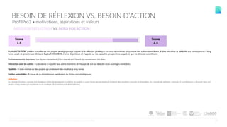 20
BESOIN DE RÉFLEXION VS. BESOIN D’ACTION
ProfilPro2 • motivations, aspirations et valeurs
Raphaël COUDERC préfère travailler sur des projets stratégiques qui exigent de la réflexion plutôt que sur ceux nécessitant uniquement des actions immédiates. Il aime visualiser et réfléchir aux conséquences à long
terme avant de prendre une décision. Raphaël COUDERC s'arme de patience et s'appuie sur ses capacités prospectives jusqu'à ce que les idées se concrétisent.
Environnement et fonctions : Les tâches nécessitant d'être tourné vers l'avenir lui conviennent très bien.
Interaction avec les autres : Il a tendance à rappeler aux autres membres de l'équipe de voir au-delà des seuls avantages immédiats.
Qualités : Il reste motivé sur des projets qui produisent des résultats à long terme.
Limites potentielles : Il risque de se désintéresser rapidement de tâches non stratégiques.
Définition
Le « besoin d'action » renvoie à la tendance à être dynamique et à préférer les projets à court-terme qui permettent d'obtenir des résultats concrets et immédiats. Le « besoin de réflexion » renvoie à la préférence à s'investir dans des
projets à long terme qui requièrent de la stratégie, de la patience et de la réflexion.
NEED FOR REFLECTION VS. NEED FOR ACTION
©CENTRALTEST2019 PSYCHOMETRIC ASSESSMENTS I ABOUT.ME/RAPHAELCOUDERC
 