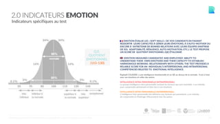 24
2.0 INDICATEURS EMOTION
Indicateurs spécifiques au test
EMOTION ÉVALUE LES « SOFT SKILLS » DE VOS CANDIDATS EN FAISANT
RESSORTIR LEURS CAPACITÉS À GÉRER LEURS ÉMOTIONS, À S’AUTO-MOTIVER OU
ENCORE À ENTRETENIR DE BONNES RELATIONS AVEC LEURS ÉQUIPES (MAÎTRISE
DE SOI, ADAPTABILITÉ, RÉSILIENCE, AUTO-MOTIVATION, ETC.). LE TEST PROPOSE
UN SCORE DE QUOTIENT EMOTIONNEL (QE) ÉTALONNÉ.
EMOTION MEASURES CANDIDATES’ AND EMPLOYEES’ ABILITY TO
UNDERSTAND THEIR OWN EMOTIONS AND THEIR CAPACITY TO ESTABLISH
HARMONIOUS WORKING RELATIONSHIPS WITH OTHERS. THE TEST PROVIDES A
RELIABLE SCORE FOR AN INDIVIDUAL’S INTERPERSONAL AND INTRAPERSONAL
COMPETENCIES RELATED TO EMOTIONAL INTELLIGENCE.
Raphaël COUDERC a une intelligence émotionnelle et un QE au-dessus de la normale. Il est à l’aise
avec ses émotions et celles des autres.
INTELLIGENCE INTRA-PERSONNELLE (INTRAPERSONAL)
Le groupe Intelligence intra-personnelle contient les facteurs qui sont essentiels à un individu
pour comprendre pleinement et faire face à ses émotions.
INTELLIGENCE INTER-PERSONNELLE (INTERPERSONAL)
L'intelligence inter-personnelle fait référence aux facteurs qui permettent à un individu
de comprendre et d'intéragir efficacement avec les autres.
Q.E.
QUOTIENT
EMOTIONNEL
(115-130)
©CENTRALTEST2019 PSYCHOMETRIC ASSESSMENTS I ABOUT.ME/RAPHAELCOUDERC
 
