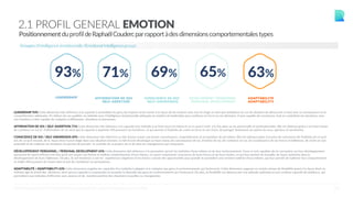 25
2.1 PROFIL GENERAL EMOTION
PositionnementduprofildeRaphaëlCoudercparrapportàdesdimensionscomportementalestypes
LEADERSHIP 93% Cette dimension fait référence à la capacité à rassembler les gens, les inspirer et les mener à la façon de les motiver avec tact et d'agir en tant que médiateur en cas de situation de désaccord, le tout avec la connaissance et la
compréhension adéquates. En dehors de ces qualités, un individu avec l'intelligence émotionnelle adéquate en matière de leadership aura confiance en lui et en ses décisions. Il sera capable de convaincre, tout en contrôlant ses émotions, avec
une tendance à être capable de s'adapter à différentes situations et personnes.
AFFIRMATION DE SOI / SELF-ASSERTION 71% Cette dimension fait référence à la capacité d'un individu à se lever pour lui-même et ce en quoi il croit, à la fois dans sa vie personnelle et professionnelle. Elle est obtenue grâce à un haut niveau
de confiance en soi et d'affirmation de soi ainsi que la capacité à exprimer efficacement ses émotions, ce qui permet à l'individu de croire en lui et en ses choix, de partager facilement ses points de vues, opinions et sentiments.
CONSCIENCE DE SOI / SELF-AWARENESS 69% Cette dimension fait référence au fait d'avoir acquis une bonne connaissance, compréhension et acceptation de soi-même. Elle est obtenue grâce à la prise de conscience de l'individu de ce qu'il
est, de ce qu'il ressent, de la façon dont il peut réagir dans une situation donnée. Le fait d'avoir développé un haut niveau de connaissance de soi, d'estime de soi, de confiance en soi, de connaissance de ses forces et faiblesses, de croire en son
potentiel et de maîtriser ses émotions lui permet de prendre le contrôle de sa propre vie et de faire les changements qui s'imposent.
DÉVELOPPEMENT PERSONNEL / PERSONAL DEVELOPMENT 65% Cette dimension fait référence à la perception qu'ont les individus d'eux-mêmes et de leur environnement. Ceux-ci sont capables de se concentrer sur leur développement
personnel de façon efficace une fois qu'ils ont acquis une bonne et réaliste compréhension d'eux-mêmes, en ayant notamment conscience de leurs forces et de leurs limites, ce qui leur permet de travailler de façon optimiste dans le
développement de leurs faiblesses. De plus, ils ont tendance à voir les expériences négatives et les échecs comme des opportunités pour grandir et possèdent une certaine maîtrise d’eux-mêmes, qui leur permet de maîtriser leur comportement
et d'aller efficacement de l'avant dans le but de s'améliorer en permanence.
ADAPTABILITÉ / ADAPTABILITY 63% Cette dimension englobe les capacités d'un individu à adapter et à s'adapter aux gens et environnements qui l'entourent. Cette dimension suppose un certain niveau de flexibilité quant à la façon dont un
individu agit et prend des décisions, ainsi qu'une capacité à comprendre et accepter la diversité des gens et environnements qui l'entourent. De plus, la flexibilité est obtenue par une attitude optimiste et une certaine capacité de résilience, qui
permettent aux individus d'affronter avec aisance et de manière positive des situations nouvelles ou changeantes.
Groupes d’intelligence émotionnelle IEmotional Intelligencegroups
LEADERSHIP AFFIRMATION DE SOI
SELF-ASERTION
CONSCIENCE DE SOI
SELF-AWARENESS
DEVELOPMENT PERSONNEL
PERSONAL DEVELOPMENT
ADAPTABILITE
ADAPTABILITY
93% 71% 69% 65% 63%
©CENTRALTEST2019 PSYCHOMETRIC ASSESSMENTS I ABOUT.ME/RAPHAELCOUDERC
 