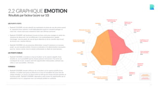 26
2.2 GRAPHIQUE EMOTION
Résultats par facteur (score sur 10)
LES POINTS FORTS
o  Raphaël COUDERC est très attentif aux sentiments et points de vue des autres quand
ils expriment leurs opinions. Il sait habituellement quand et comment partager sa
vision des choses mais aussi comment le faire sans offenser personne.
o  Raphaël COUDERC sait facilement trouver les bons mots pour soulager et calmer les
situations de désaccord. Lors de différends, il est systématiquement capable
d'envisager tous les points de vue de façon objective et de les concilier dans le but
de trouver une solution efficace.
o  Raphaël COUDERC est une personne déterminée. Lorsqu'il commence un nouveau
projet ou une nouvelle activité, il trouve la motivation et la détermination nécessaires
pour les mener à terme, tout en restant enthousiaste en dépit de toute épreuve.
LES POINTS FAIBLES
o  Raphaël COUDERC a tendance à trop se focaliser sur les aspects négatifs d'une
situation et sur la possibilité que les choses puissent mal tourner. Il lui arrive par
conséquent de ne pas toujours saisir des opportunités intéressantes, estimant que
celles-ci sont susceptibles d'échouer.
CONSEILS
o  Raphaël COUDERC devrait s'efforcer de se focaliser sur les aspects positifs d'une
situation et réaliser qu'il peut en influencer le cours en travaillant dur pour faire de
chaque situation un succès. En étant ouvert au fait que les choses peuvent prendre un
tournant positif, Raphaël COUDERC apprendra à saisir toutes les opportunités qui se
présentent à lui et à progresser avec une attitude positive et confiante.
Connaissance de soi
Self-knowledge
(7.8) Maîtrise de soi
Self-control
(5.8)
Estime de soi
Self-regard
(5.9)
Confiance en soi
Self-confidence
(5.4)
Auto-motivation
Self-motivation
(8.1)
Optimisme
Optimism
(3.1)
Résilience
Resilience
(4.3)
Flexibilité
Flexibility
(6.1)
Expression des sentiments
Expressing Emotions
(5.9)
Empathie
Empathy
(6.8)
Tact
Tactfulness
(8.1)
Gestion de la diversité
Dealing with diversity
(6.8)
Motivation des autres
Coaching
(7.6)
Mediation
(7.6)
Assertivité
Assertiveness
(7.2) INTELLIGENCE
INTERPERSONNELLE
INTELLIGENCE
INTRAPERSONNELLE
©CENTRALTEST2019 PSYCHOMETRIC ASSESSMENTS I ABOUT.ME/RAPHAELCOUDERC
 