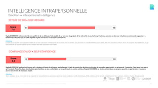 ESTIME DE SOI • SELF-REGARD
Raphaël COUDERC est conscient de ses qualités et de ses défauts et est capable de se faire une image juste de lui-même. En revanche, lorsqu'il est sous pression ou dans une situation excessivement exigeante, il a
tendance à se focaliser sur ses côtés négatifs et peut avoir du mal à s'accepter comme il est.
Définition
L'estime de soi permet une évaluation réaliste de soi avec une bonne connaissance de ses forces et de ses limites. Ces personnes se considèrent à leur juste valeur, elles ont conscience de leurs forces et acceptent leurs faiblesses, ce qui
leur permet de ne pas être affecté par les critiques dont elles pourraient faire l'objet.
28
INTELLIGENCE INTRAPERSONNELLE
Emotion • intrapersonal intelligence
Raphaël COUDERC peut parfois trouver qu'il a tendance à douter de lui-même, surtout quand il s'agit de prendre des décisions ou de saisir de nouvelles opportunités, ce qui pourrait l'empêcher d'aller aussi loin que ce
qu'il voudrait. Toutefois, dans des situations plus familières ou plus confortables ou lorsqu'il reçoit un soutien extérieur, Raphaël COUDERC se révèle confiant dans ses propres capacités, ce qui lui donne l'assurance
pour se lancer dans de nouveaux projets.
Définition
Avoir confiance en soi, c'est croire en ses capacités et son potentiel. Les personnes ayant une bonne confiance en elles doutent peu d'elles-mêmes, ont foi en leurs compétences et leurs opinions, même si d'autres désapprouvent.
CONFIANCE EN SOI • SELF-CONFIDENCE
©CENTRALTEST2019 PSYCHOMETRIC ASSESSMENTS I ABOUT.ME/RAPHAELCOUDERC
 