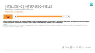 34
INTELLIGENCE INTERPERSONNELLE
Raphaël COUDERC est efficace lorsqu'il s'agit de gérer un conflit et de réconcilier des points de vues divergents dans des situations de désaccords. Il est capable de rester objectif dans toutes les discussions et peut très
facilement trouver les mots justes pour paraître convaincant et apaiser les tensions. Il a un don de persuasion peu importe ce que la situation requiert.
Définition
La médiation se réfère à la capacité à servir de médiateur permettant de concilier des points de vue divergents lors de situations conflictuelles. Les médiateurs sont capables d'avoir une vision objective de la situation et de trouver
les bons mots, capables de réunir les parties opposées.
MÉDIATION • MEDIATION
©CENTRALTEST2019 PSYCHOMETRIC ASSESSMENTS I ABOUT.ME/RAPHAELCOUDERC
Emotion • intrapersonal intelligence
 