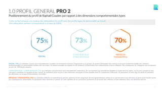 8
1.0 PROFIL GENERAL PRO 2
PositionnementduprofildeRaphaëlCoudercparrapportàdesdimensionscomportementalestypes
Cette section propose une analyse des adéquations du profil avec des profils-types de personnalité au travail.
Une adéquation parfaite correspondrait à un taux de 100%.
75% 73% 70%
CONSCIENCIEUX
CONSCIENTIOUS
REFLECHI
THOUGHTFUL
SOCIAL
SOCIAL 75% Les individus sociaux sont naturellement sociables et ressentent le besoin d'appartenir à un groupe. Ils aiment développer leur réseau et peuvent facilement établir des relations
professionnelles et personnelles solides avec les autres. Ils aiment travailler en équipe et ont tendance à transmettre leur enthousiasme à leurs collègues. Par conséquent, ils s'intègrent très facilement
au sein de différentes équipes.
CONSCIENCIEUX / CONSCIENTIOUS 73% Les individus consciencieux sont naturellement méticuleux. Ils s'en tiennent aux procédures établies et respectent les règles, car ils sont convaincus que
cela peut contribuer à la qualité de leur travail. Ils préfèrent avoir recours à des méthodes classiques et bien établies dont ils connaissent l'efficacité. Ils possèdent un sens aigu du détail et prennent
des décisions sur la base d'informations factuelles.
RÉFLÉCHI / THOUGHTFUL 70% Les individus réfléchis se caractérisent par leur patience et leur sang-froid. Ils sont généralement calmes et ne parviennent à une décision qu'après avoir étudié toutes
ses conséquences potentielles. Ils paraissent donc réservés et sereins. Ils sont capables de se concentrer facilement et de porter leur réflexion et leur attention dans une direction précise.
©CENTRALTEST2019 PSYCHOMETRIC ASSESSMENTS I ABOUT.ME/RAPHAELCOUDERC
 