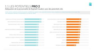 9
1.1 LES POTENTIELS PRO 2
Adéquation de la personnalité de Raphaël Couderc avec des potentiels clés
Cette section analyse le positionnement du candidat par rapport à des potentiels clés liés à des compétences comportementales et au savoir-être.
Une adéquation parfaite correspondrait à un taux de 100%.
86%
84%
72%
72%
71%
70%
70%
70%
70%
69%
68%
PLANNIFICATION STRATEGIQUE I STRATEGIC PLANNING
SENS DE L'ORGANISATION I SENSE OF STRUCTURE
RESOLUTION DE CONFLIT I CONFLICT SOLVING
INFLUENCE
COMPETENCES RELATIONNELLES I INTERPERSONAL SKILLS
DISCRETION
GESTION DU STRESS I STRESS MANAGEMENT
CONFORMITE ET INTEGRITE I COMPLIANCE & INTEGRITY
LEADERSHIP
COHESION D'EQUIPE I TEAM BUILDING
DESIR D'APPRENDRE I DESIRE FOR LEARNING
67%
66%
65%
64%
62%
62%
61%
60%
57%
57%
39%
SENS DES RESPONSABILITES I SENSE OF RESPONSIBILITY
MENTORING I COACHING
ORIENTE QUALITE I QUALITY DRIVEN
SENS DES AFFAIRES I BUSINESS ACUMEN
ORIENTE RESULTAT I RESULT-DRIVEN
RESPECT DES INSTRUCTIONS I RULE-FOLLOWING
RESEAUTAGE I NETWORKING
CHALLENGE & COMPETITION
INITIATIVE
INNOVATION
ADAPTABILITE I ADAPTABILITY
©CENTRALTEST2019 PSYCHOMETRIC ASSESSMENTS I ABOUT.ME/RAPHAELCOUDERC
 