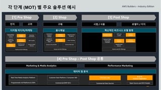 © 2021, Amazon Web Services, Inc. or its Affiliates. All rights reserved.
각 단계 (MOT) 별 주요 솔루션 예시
Marketing & Media Analytics Performance Marketing
디지털 미디어/마케팅 옴니채널 혁신적인 비즈니스 모델 발명
인지 고려 구매 시범 / 사용 로열티 / 지지
데이터 및 분석
 