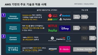 © 2021, Amazon Web Services, Inc. or its Affiliates. All rights reserved.
AWS 기반의 주요 기술과 적용 사례
Shop
Shop
Amazon.com 에서 사용하는
기계학습 기술을 바탕으로 한
개인화 및 추천 서비스
여러 채널을 통해 시기적절하고
개인화된 커뮤니케이션을 전송할
수 있는 서비스
100% 클라우드 기반의
옴니채널 콜센터 솔루션
AWS 의 다양한 데이터 분석 서비스
및 인공지능/기계학습 서비스
 