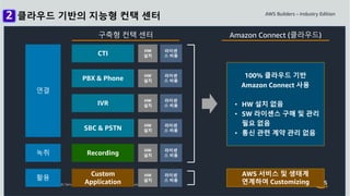 © 2021, Amazon Web Services, Inc. or its Affiliates. All rights reserved.
CTI
PBX & Phone
IVR
SBC & PSTN
Recording
Custom
Application
100% 클라우드 기반
Amazon Connect 사용
• HW 설치 없음
• SW 라이센스 구매 및 관리
필요 없음
• 통신 관련 계약 관리 없음
AWS 서비스 및 생태계
연계하여 Customizing
연결
녹취
활용
HW
설치
라이센
스 비용
HW
설치
라이센
스 비용
HW
설치
라이센
스 비용
HW
설치
라이센
스 비용
HW
설치
라이센
스 비용
HW
설치
라이센
스 비용
구축형 컨택 센터 Amazon Connect (클라우드)
클라우드 기반의 지능형 컨택 센터
 