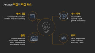 Amazon 혁신의 핵심 요소
메커니즘 아키텍쳐
문화 조직
Encoded behaviors that
facilitate innovative thinking
Customer obsession,
hire builders, let them
build, support them
with a belief system
Structure that
supports rapid
growth and change
Small, empowered
teams that own
what they create
 