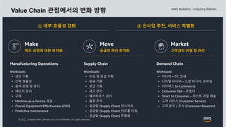 © 2021, Amazon Web Services, Inc. or its Affiliates. All rights reserved.
Value Chain 관점에서의 변화 방향
Make
제조 과정에 대한 최적화
Move
공급망 관리 최적화
Market
고객과의 연결 및 관리
Supply Chain
Workloads:
• 수요 및 공급 기획
• 운송 기획
• 보급 기획
• 재고 관리
• 웨어하우스 관리
• 물류 추적
• 공급망 (Supply Chain) 인사이트
• 공급망 (Supply Chain) 컨트롤 타워
• 공급망 (Supply Chain) 투명화
Demand Chain
Workloads:
• 미디어 – TV, 인쇄
• 디지털 미디어 – 소셜 미디어, 모바일
• 이커머스 (e-Commerce)
• Consumer 360 – 로열티
• Direct to Consumer – 라스트 마일 배송
• 고객 서비스 (Customer Service)
• 고객 분석 / 조사 (Consumer Research)
Manufacturing Operations
Workloads:
• 생산 기획
• 인력 효율성
• 원격 운영 및 관리
• 에너지 관리
• 구매
• Machine-as-a-Service 제공
• Overall Equipment Effectiveness (OEE)
• Predictive maintenance
② 신사업 추진, 서비스 차별화
① 내부 효율성 강화
 